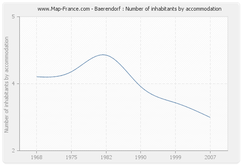 Baerendorf : Number of inhabitants by accommodation