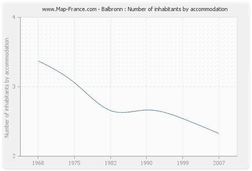 Balbronn : Number of inhabitants by accommodation