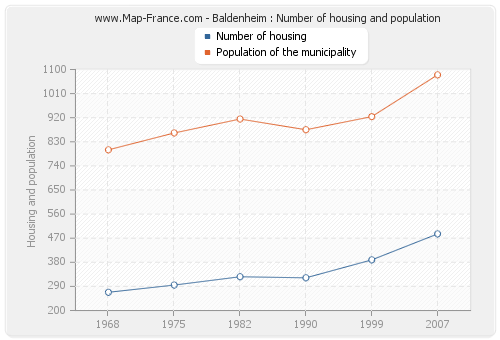 Baldenheim : Number of housing and population