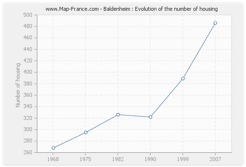 Baldenheim : Evolution of the number of housing