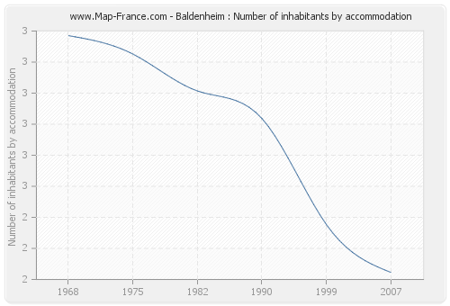 Baldenheim : Number of inhabitants by accommodation