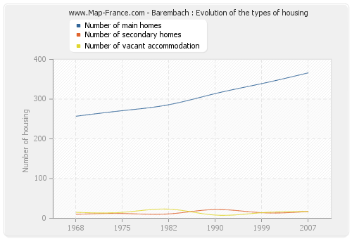 Barembach : Evolution of the types of housing