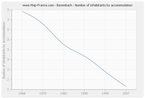 Barembach : Number of inhabitants by accommodation