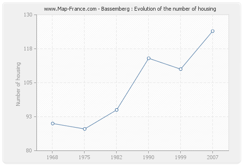 Bassemberg : Evolution of the number of housing