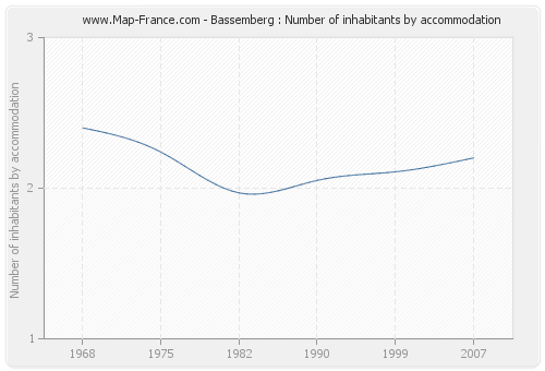 Bassemberg : Number of inhabitants by accommodation