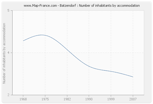 Batzendorf : Number of inhabitants by accommodation