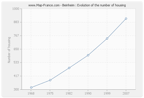 Beinheim : Evolution of the number of housing