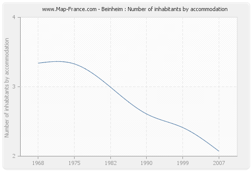 Beinheim : Number of inhabitants by accommodation