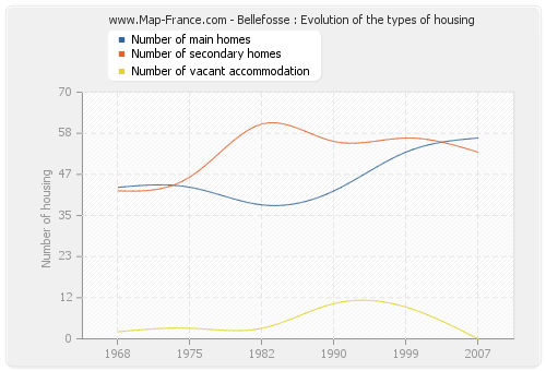 Bellefosse : Evolution of the types of housing