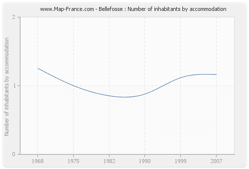 Bellefosse : Number of inhabitants by accommodation