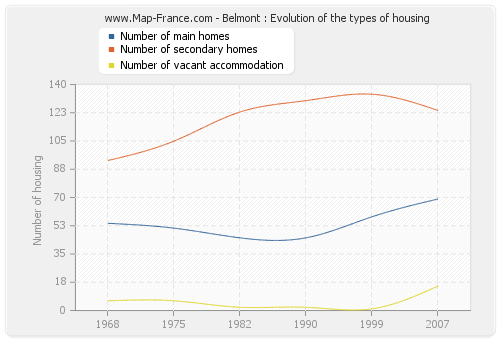 Belmont : Evolution of the types of housing