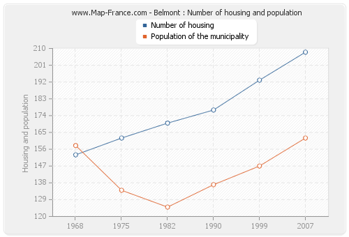 Belmont : Number of housing and population