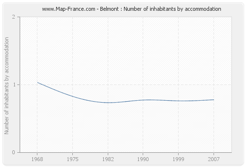 Belmont : Number of inhabitants by accommodation