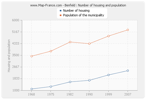 Benfeld : Number of housing and population