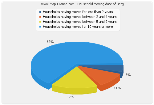 Household moving date of Berg