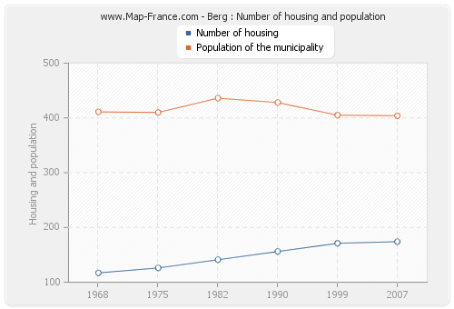 Berg : Number of housing and population