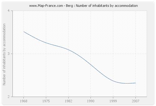 Berg : Number of inhabitants by accommodation