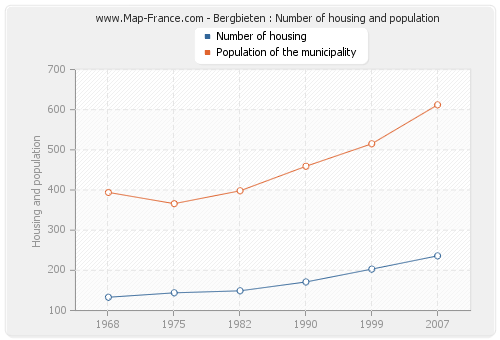 Bergbieten : Number of housing and population