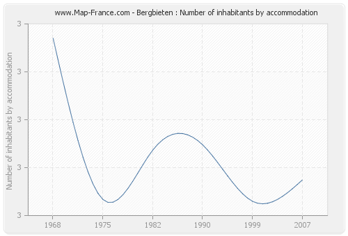 Bergbieten : Number of inhabitants by accommodation