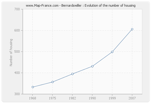 Bernardswiller : Evolution of the number of housing