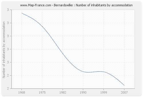 Bernardswiller : Number of inhabitants by accommodation