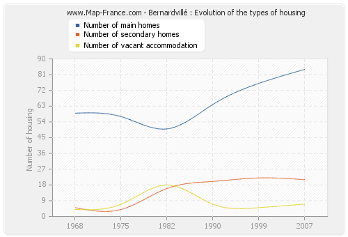 Bernardvillé : Evolution of the types of housing