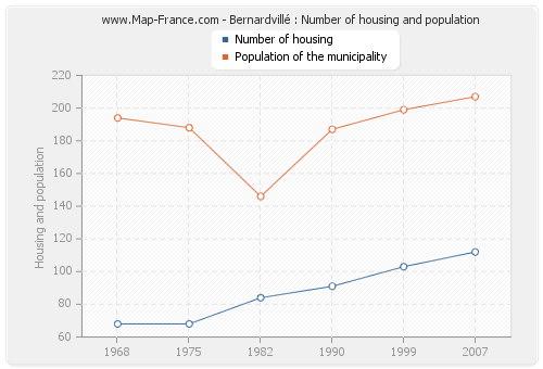 Bernardvillé : Number of housing and population