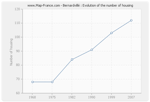 Bernardvillé : Evolution of the number of housing