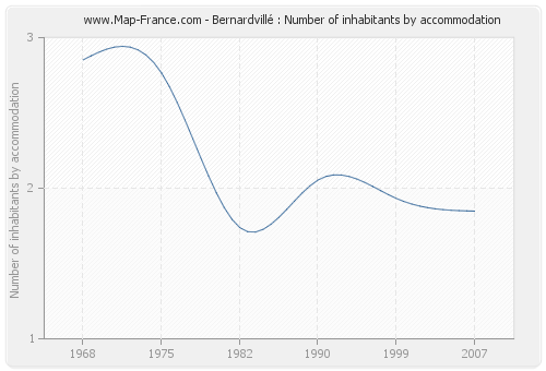 Bernardvillé : Number of inhabitants by accommodation