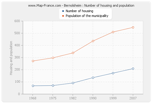 Bernolsheim : Number of housing and population