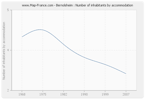 Bernolsheim : Number of inhabitants by accommodation