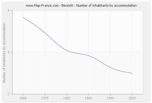 Berstett : Number of inhabitants by accommodation