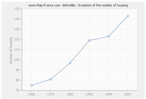 Bettwiller : Evolution of the number of housing