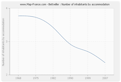 Bettwiller : Number of inhabitants by accommodation