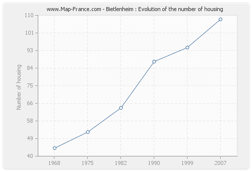 Bietlenheim : Evolution of the number of housing