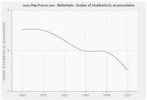 Bietlenheim : Number of inhabitants by accommodation