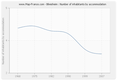 Bilwisheim : Number of inhabitants by accommodation