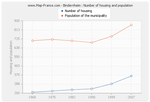 Bindernheim : Number of housing and population