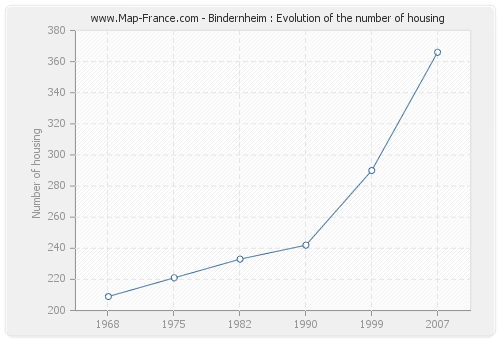 Bindernheim : Evolution of the number of housing