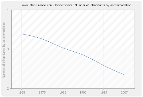 Bindernheim : Number of inhabitants by accommodation