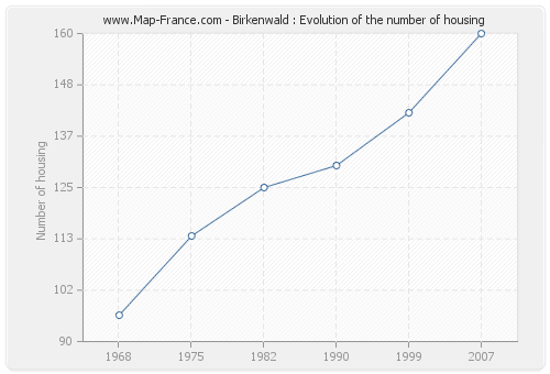 Birkenwald : Evolution of the number of housing