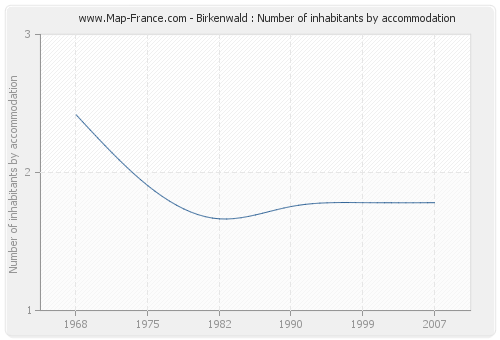 Birkenwald : Number of inhabitants by accommodation