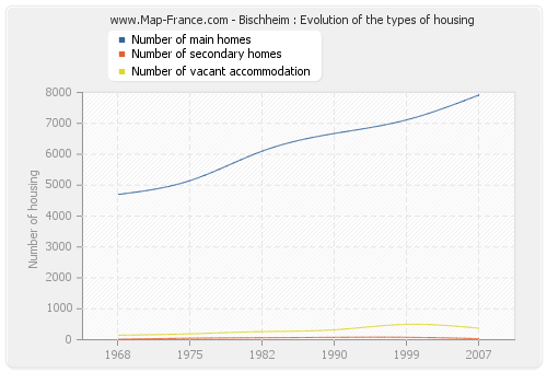 Bischheim : Evolution of the types of housing