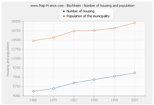 Bischheim : Number of housing and population