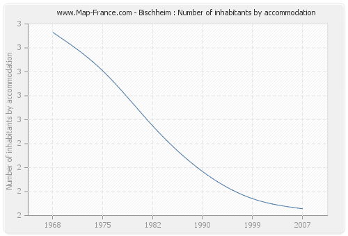 Bischheim : Number of inhabitants by accommodation