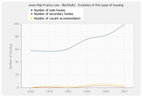 Bischholtz : Evolution of the types of housing