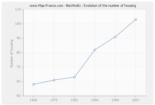 Bischholtz : Evolution of the number of housing