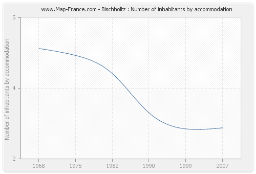 Bischholtz : Number of inhabitants by accommodation