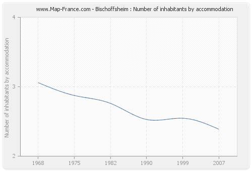 Bischoffsheim : Number of inhabitants by accommodation