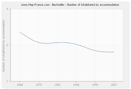 Bischwiller : Number of inhabitants by accommodation